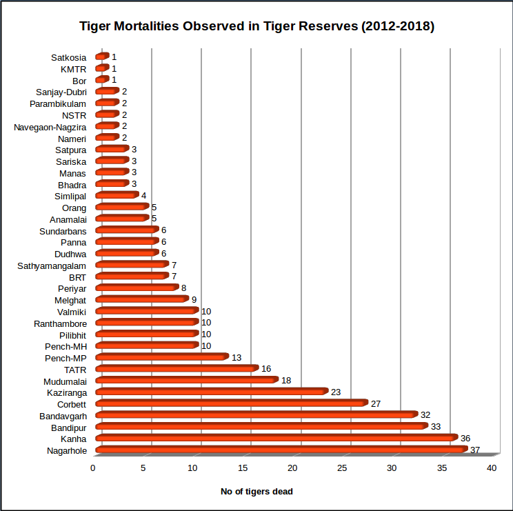 Tiger mortality reservewise