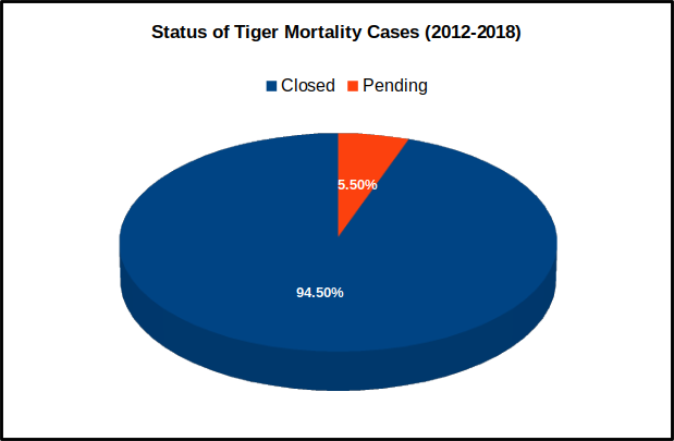 Tiger mortality case status